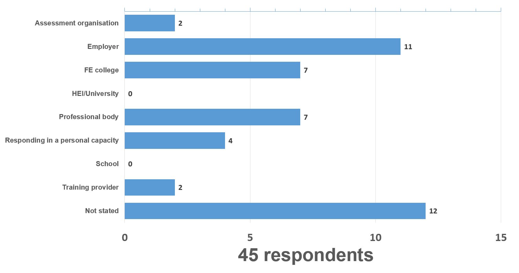 Agriculture respondents graph