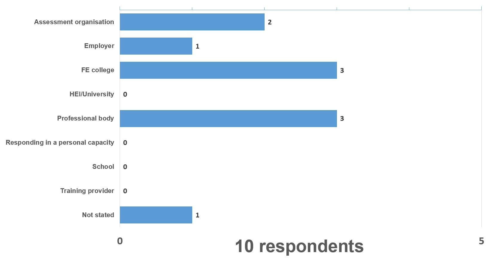 Business and admin response graph