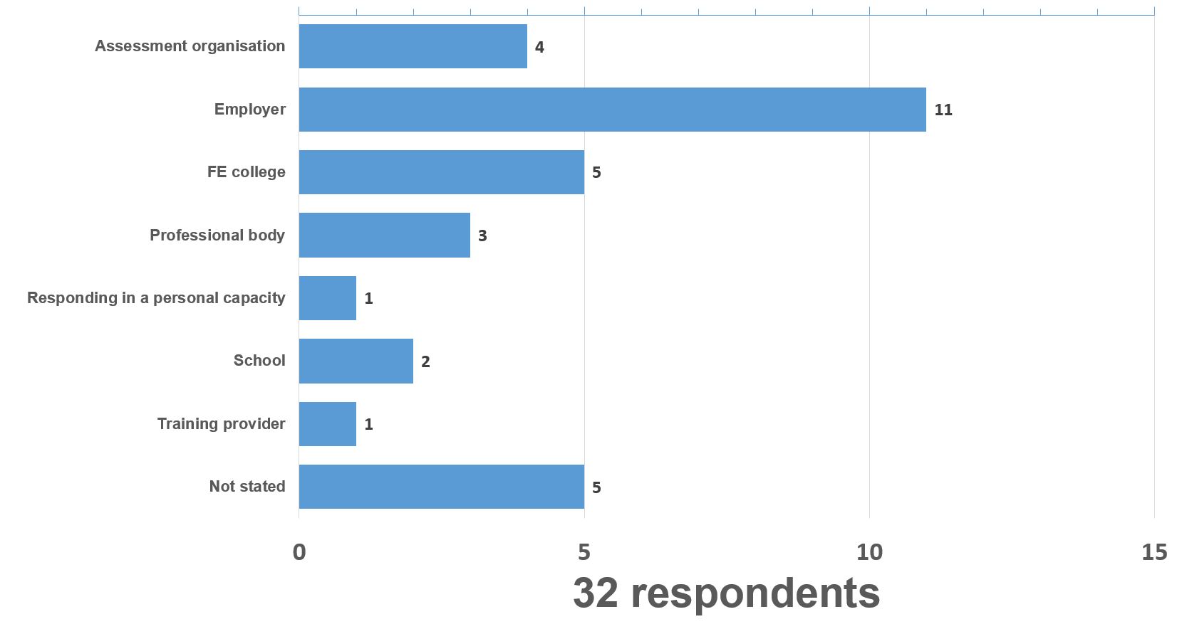 Creative responses graph