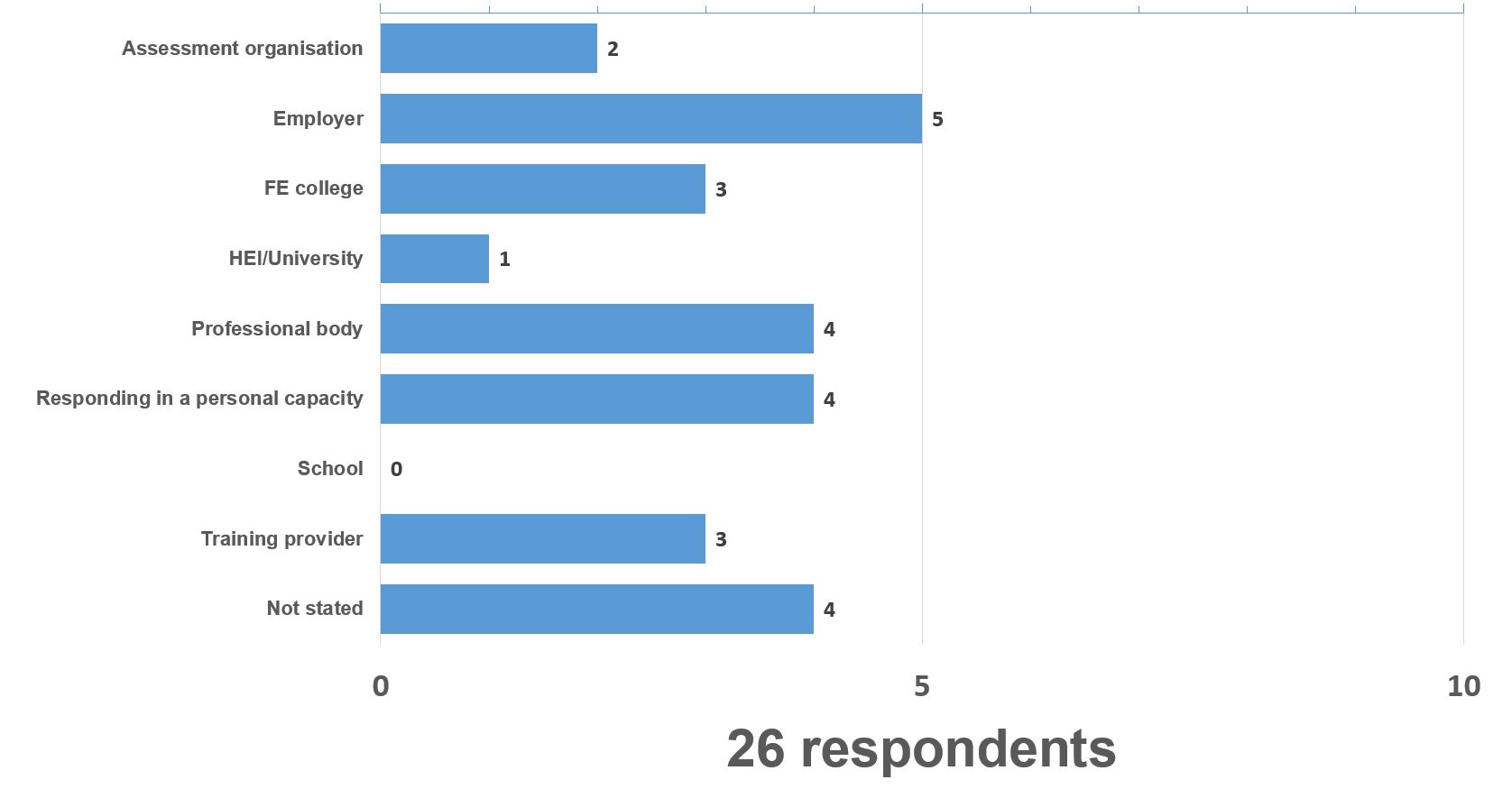 digital responses graph