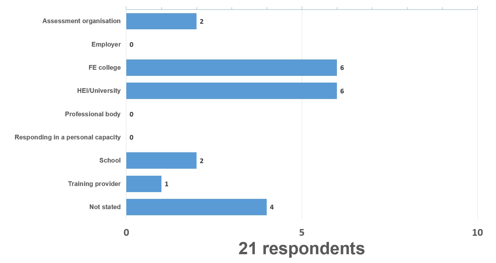 education responses graph