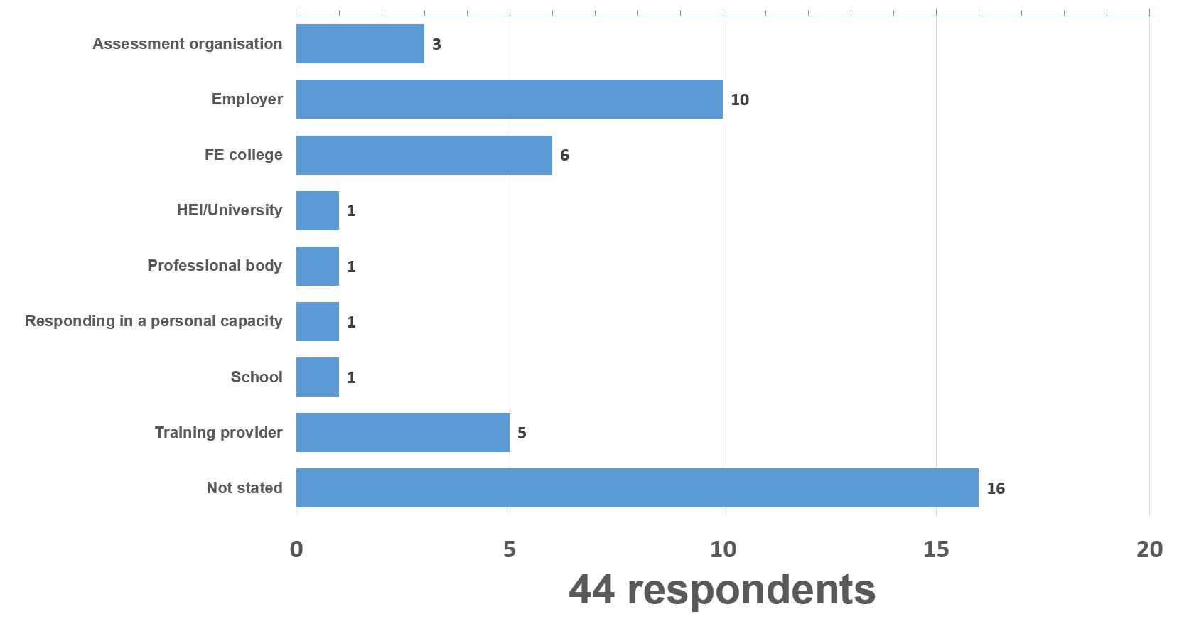 engineering response graph