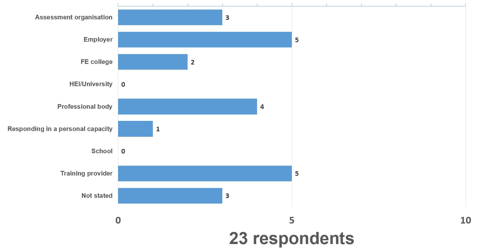 sales response graph