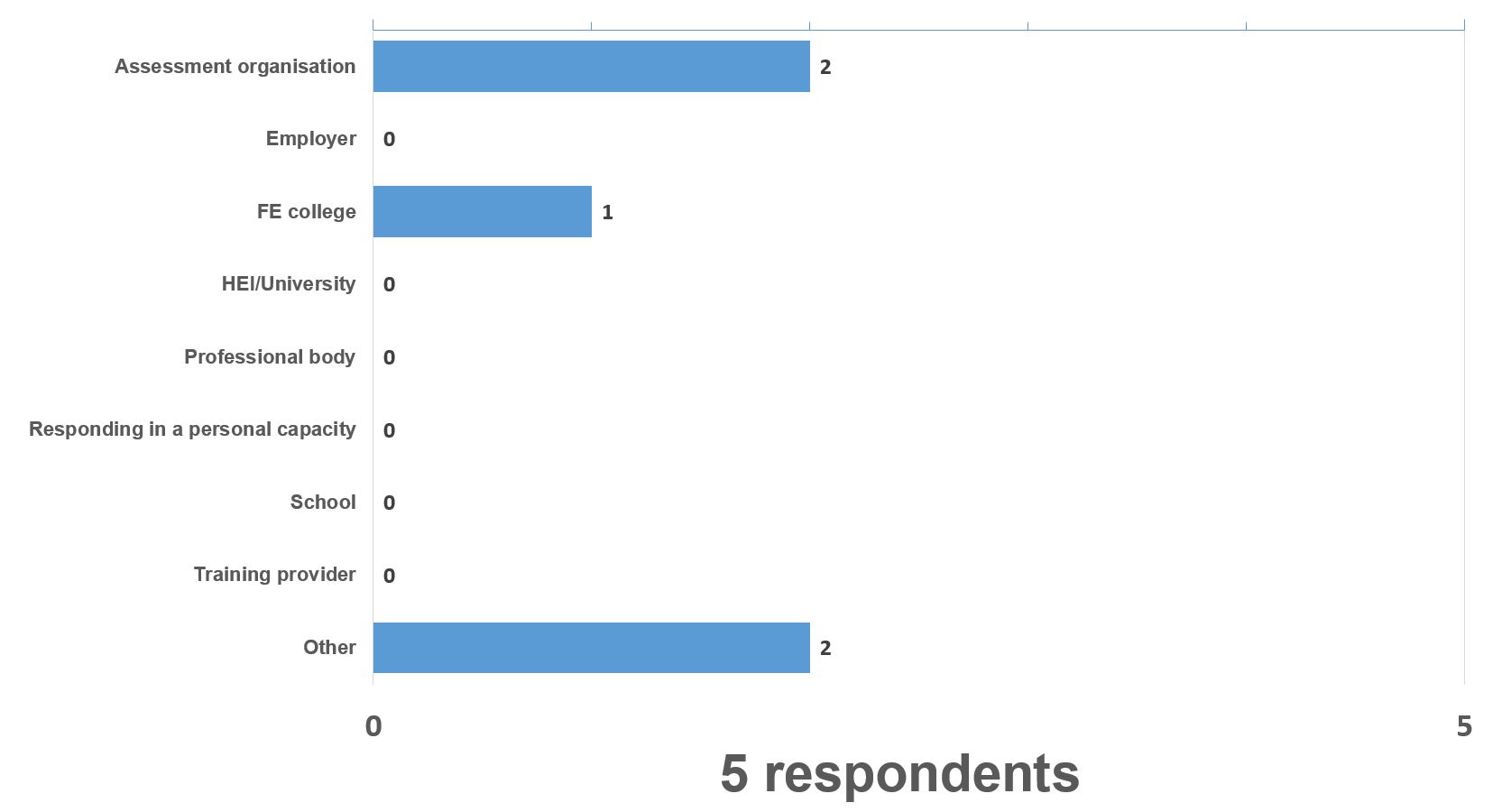 transport response graph