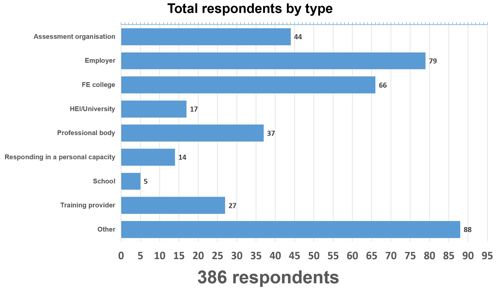 respondent type graph