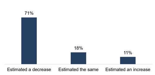 71% estimated a decrease, 18% estimated the same, 11% estimated an increase