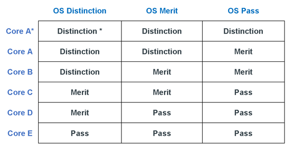 A T Level grade of distinction * is A * in core and a distinction * in occupational specialisms. A T Level grade of distinction is A * in core and a distinction, merit or pass in occupational specialisms. A T Level grade of distinction is A in core and a distinction, merit in occupational specialisms. A T Level grade of distinction is B in core and a distinction in occupational specialism. A T Level grade of Merit is B in core and a merit, pass in occupational specialism. A T Level grade of Merit is C in core and a distinction, merit or pass in occupational specialism. A T Level grade of Merit is D in core and a distinction in occupational specialism. A T Level grade of pass is D in core and a merit, pass in occupational specialism. A T Level grade of pass is E in core and distinction in occupational specialism