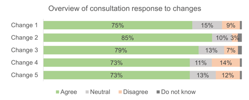 Overview of consultation response to changes