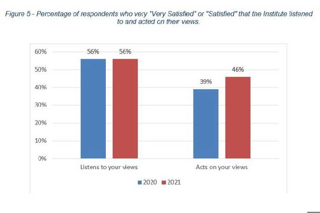 This chart shows changes in the number of people reporting satisfaction with IFATE listening and acting on their views between 2020 and 2021.
Listening stayed the same, with 56% satisfied both years. 
Acting increased increased from 39% to 46%.