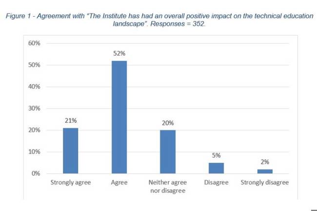 Of 352 respondents, 21% said strongly agree, 52% said agree, 20% said Neither agree nor disagree, 5% said disagree and 2% said strongly disagree.