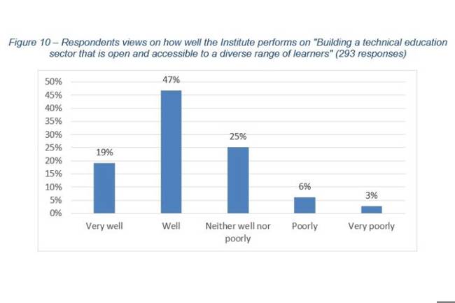 Respondents views on how well the Institute performs on 