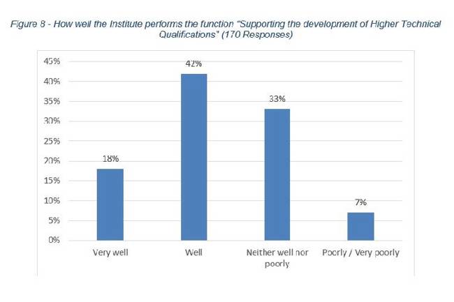 Responses to How well the Institute performs the function “Supporting the development of Higher Technical Qualifications